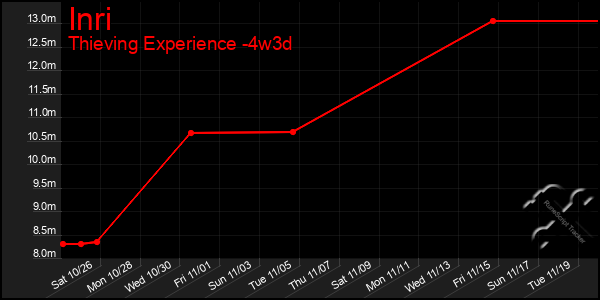 Last 31 Days Graph of Inri