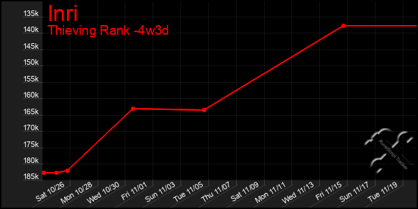 Last 31 Days Graph of Inri