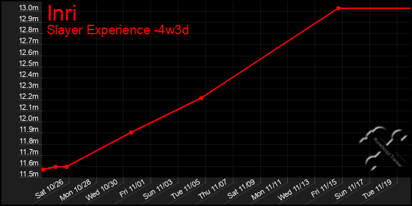 Last 31 Days Graph of Inri