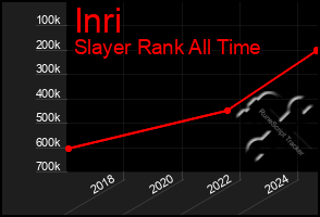 Total Graph of Inri