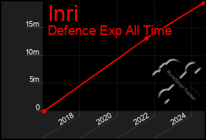 Total Graph of Inri