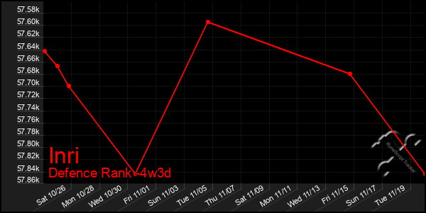 Last 31 Days Graph of Inri