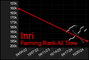 Total Graph of Inri