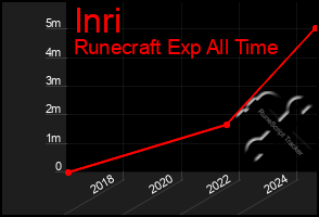 Total Graph of Inri