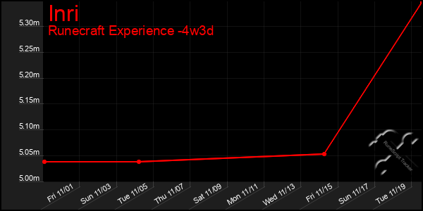 Last 31 Days Graph of Inri