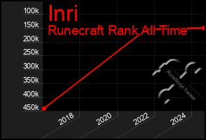 Total Graph of Inri