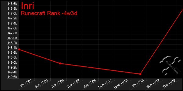 Last 31 Days Graph of Inri