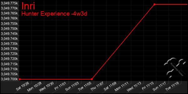 Last 31 Days Graph of Inri