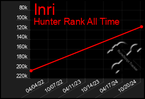 Total Graph of Inri