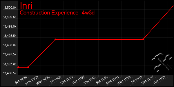 Last 31 Days Graph of Inri