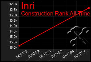 Total Graph of Inri