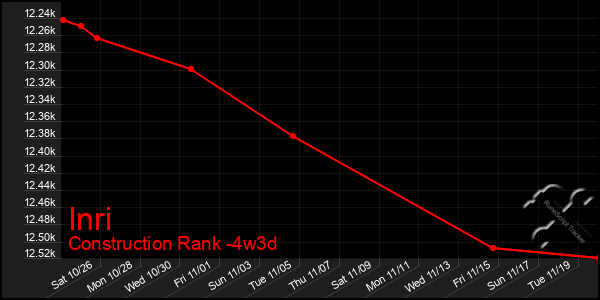 Last 31 Days Graph of Inri