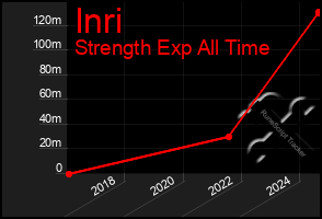 Total Graph of Inri