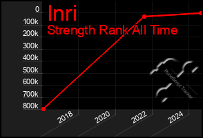 Total Graph of Inri