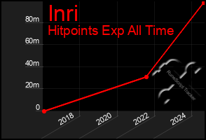 Total Graph of Inri