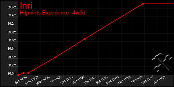 Last 31 Days Graph of Inri