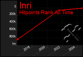 Total Graph of Inri