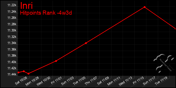 Last 31 Days Graph of Inri