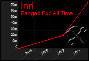 Total Graph of Inri