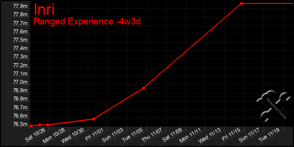 Last 31 Days Graph of Inri