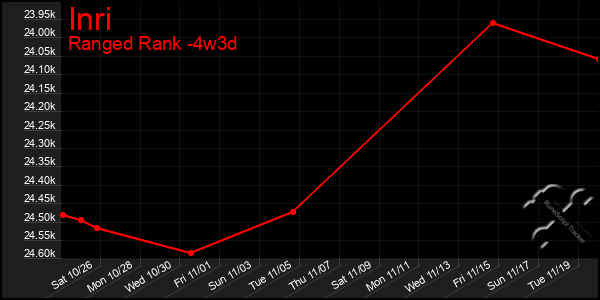 Last 31 Days Graph of Inri