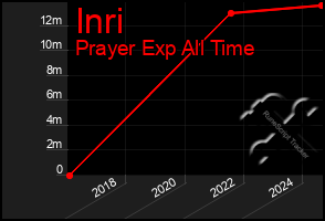 Total Graph of Inri