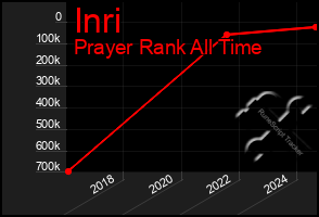 Total Graph of Inri