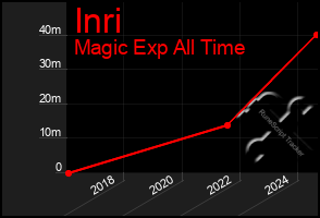 Total Graph of Inri