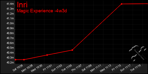 Last 31 Days Graph of Inri