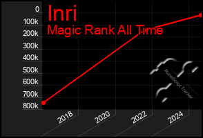 Total Graph of Inri