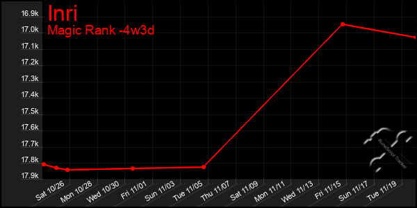 Last 31 Days Graph of Inri