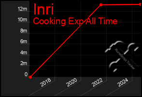 Total Graph of Inri