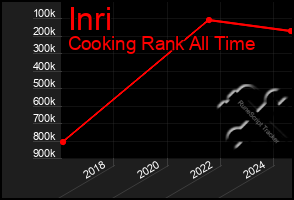 Total Graph of Inri