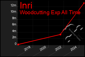 Total Graph of Inri