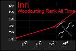 Total Graph of Inri