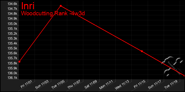 Last 31 Days Graph of Inri