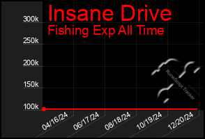 Total Graph of Insane Drive