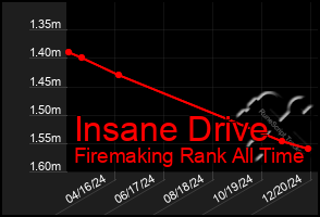 Total Graph of Insane Drive