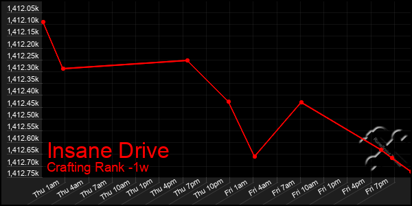 Last 7 Days Graph of Insane Drive