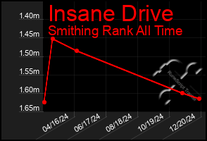 Total Graph of Insane Drive