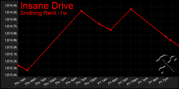 Last 7 Days Graph of Insane Drive