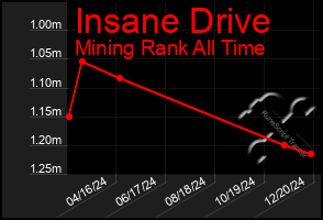 Total Graph of Insane Drive