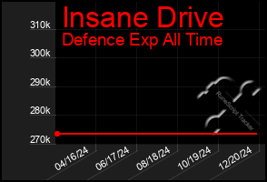 Total Graph of Insane Drive