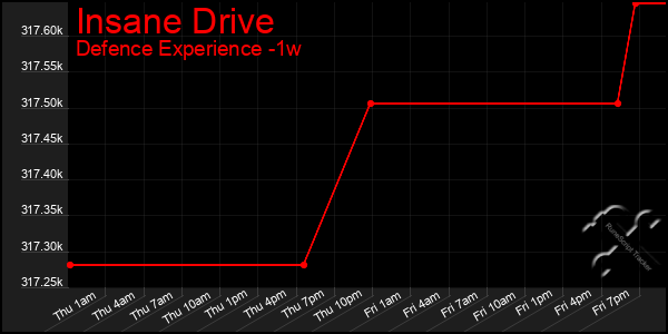 Last 7 Days Graph of Insane Drive