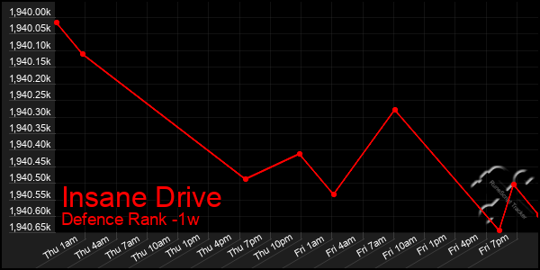 Last 7 Days Graph of Insane Drive