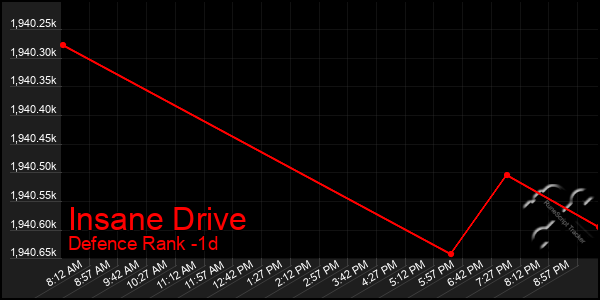 Last 24 Hours Graph of Insane Drive