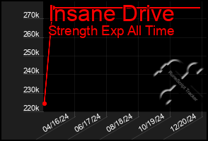 Total Graph of Insane Drive