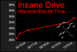 Total Graph of Insane Drive