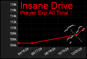 Total Graph of Insane Drive