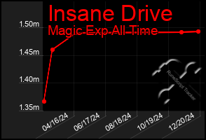 Total Graph of Insane Drive